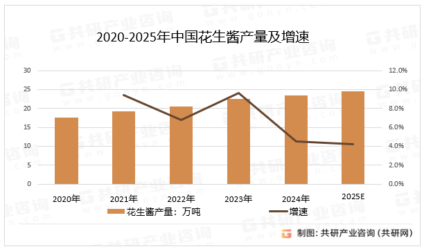 花生酱需求量达22万吨产品创新推动市场增长[图]冰球突破游戏网站2025年中国花生酱供需分析：(图1)