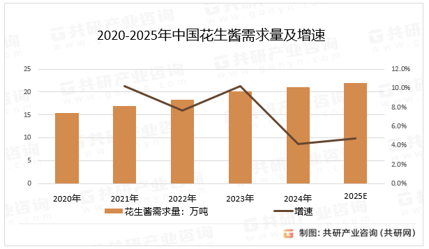 花生酱需求量达22万吨产品创新推动市场增长[图]冰球突破游戏网站2025年中国花生酱供需分析：(图3)