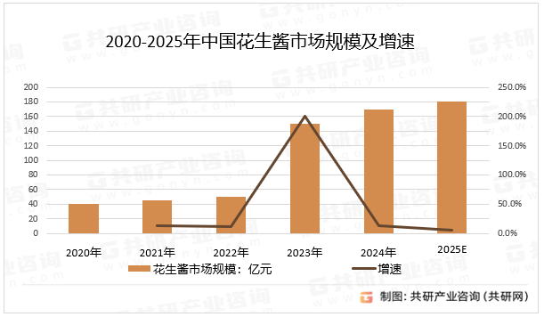花生酱需求量达22万吨产品创新推动市场增长[图]冰球突破游戏网站2025年中国花生酱供需分析：(图4)